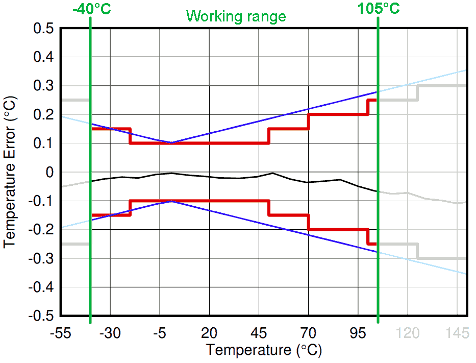 temp sens working range